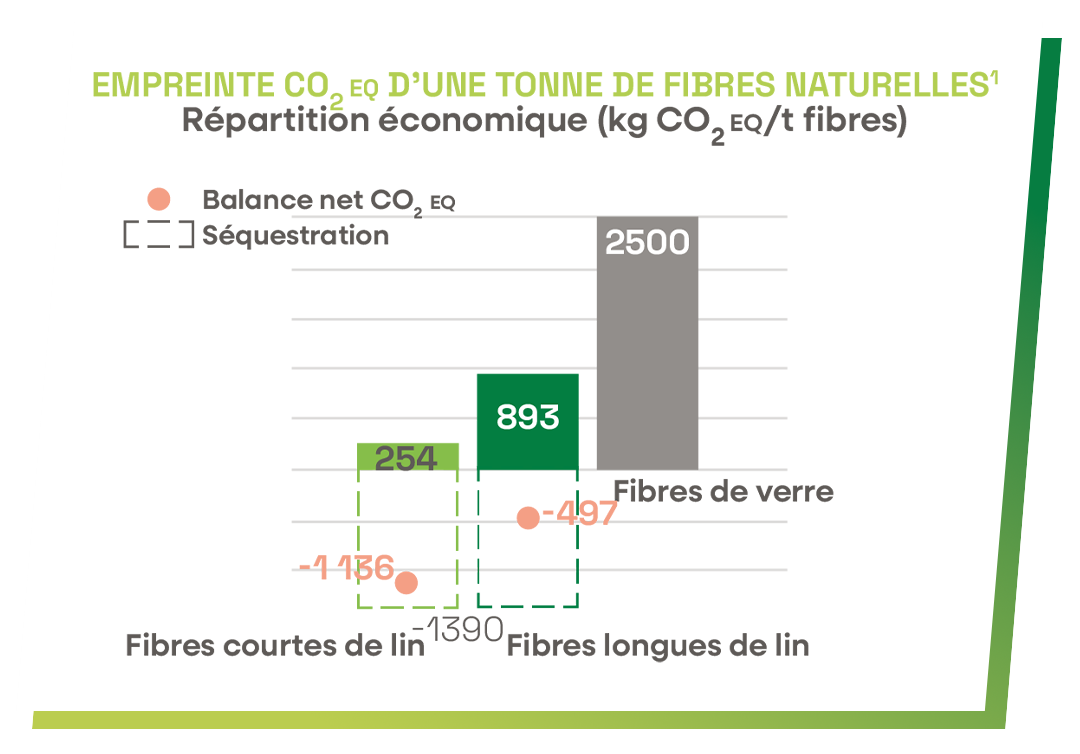 FLAXTAPE_Empreinte co2 eq d’une tonne de fibres naturelles1_1@4x